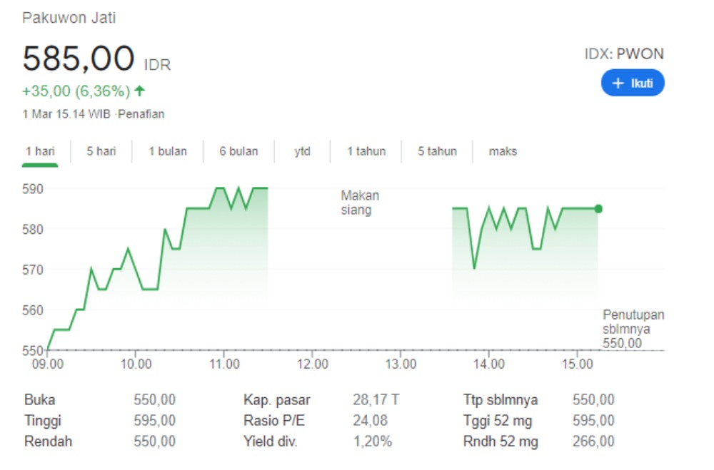 Rekomendasi Saham Hari Ini: Saham Property Masih Akan Naik