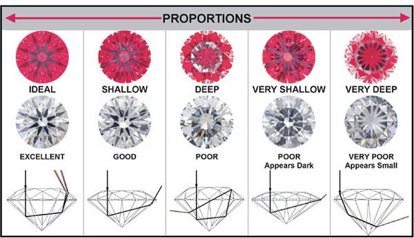 Proporsi berlian
