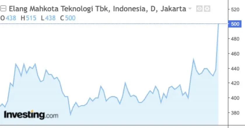 Saham EMTK Naik Drastis Usai Pengumuman Menteri