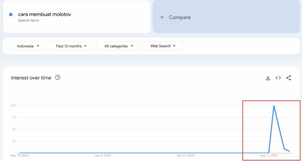 Mengejutkan! Pencarian “Cara Membuat Molotov” di Google Trends Tiba-Tiba Naik Tajam, Ada Apa?