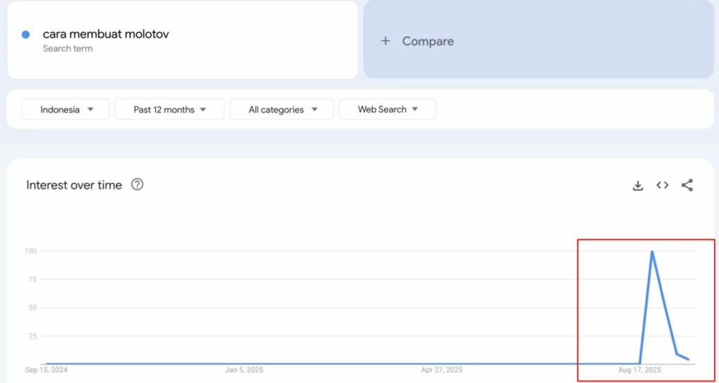 Mengejutkan! Pencarian “Cara Membuat Molotov” di Google Trends Tiba-Tiba Naik Tajam, Ada Apa?